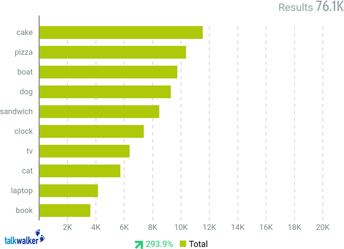 The top ten objects detected for posts containing our 5 wine hashtags